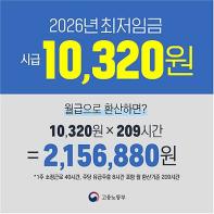 2026년 적용 최저임금 시간급 10,320원 기사 이미지