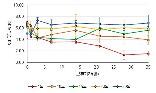 온도에 따른 달걀 표면의 살모넬라 생육 변화