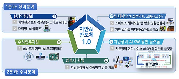 인공지능AI 반도체를 활용한 치안 분야 기획과제