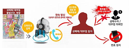 자동경고발신시스템 작동 원리
