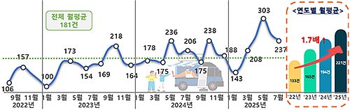 최근 3년간2022820257 월평균 민원 추이