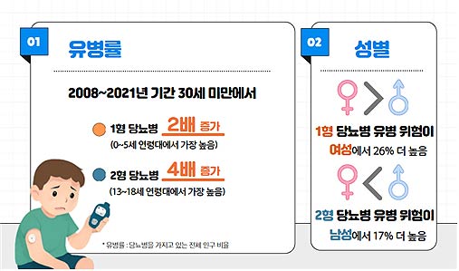 1형 및 2형 당뇨병 유병률 변화 및 성차간 위험도
