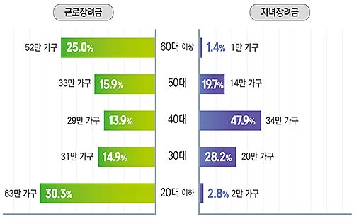 연령대별 가구24년 귀속 정기분