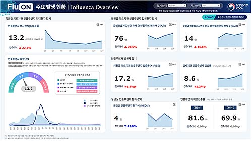 인플루엔자 온라인 현황판 플루온FluON의 주요 발생 현황 화면 예시
