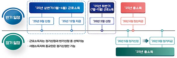 근로장려금 신청지급 일정