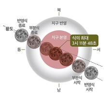 붉은 달이 뜬다! 국립과천과학관에서 만나는 개기월식 특별관측회 기사 이미지