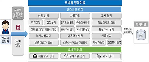 모바일 행복이음 개념도
