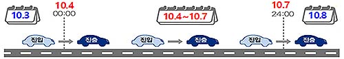 적용 예시 103금에 고속도로에 진입하여 104토에 진출한 차량 및 107화에 고속도로에 진입하여 108수에 진출한 차량도 통행료 면제 적용