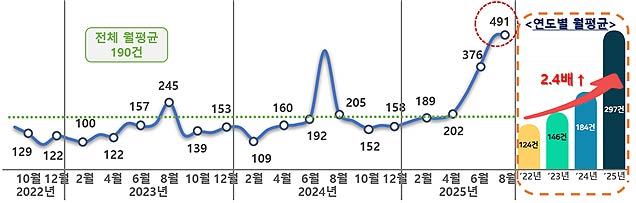    최근 3년간2022920258 월평균 민원 추이      
