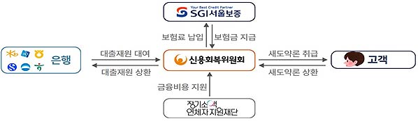 장기소액연체자지원재단은 잉여금약 1000억원을 활용하여 이차보전 등 지원