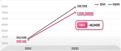 사업 참여 전후 의료비 증가 폭 차이 분석