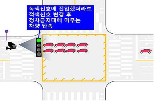 꼬리물기 단속 장비