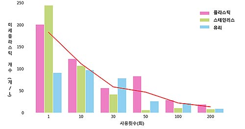 전기포트 사용횟수에 따른 미세플라스틱 발생량 변화