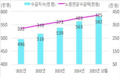 보험료 지원을 받은 농업인의 노령연금 수급 현황