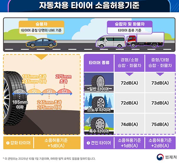 이미지1소음진동관리법제34조의2제1항자동차용타이어소음허용기준