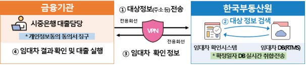 확정일자 빅데이터 정보 제공 프로세스