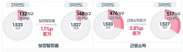 수급가구들의 전반적인 탈수급률 근로소득 증가