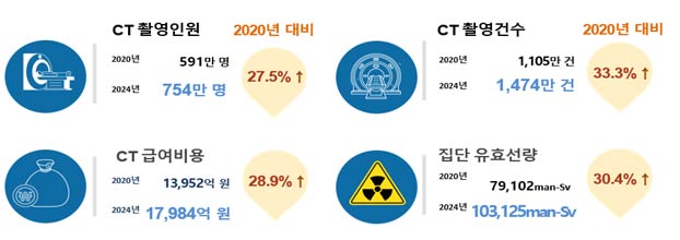 인원 275 건수 333 급여비용 289 집단선량 304 증가