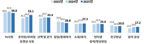 가장 많이 참여한 세부 여가활동15순위 복수응답