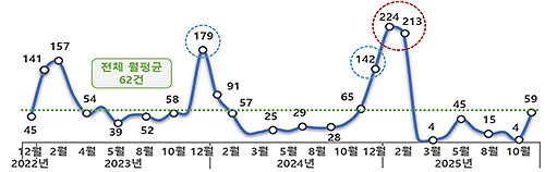 최근 3년간202212202511 월평균 민원 추이 