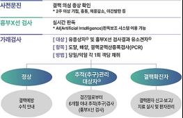 의료접근성 취약 노인 대상 찾아가는 무료 결핵검진 확대 실시 기사 이미지