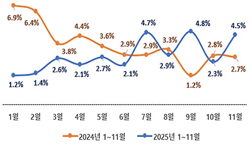 2425년 국내 개인카드 사용액 증가율전년 동월대비