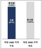 애경 2080치약 트리클로산 조사결과 기사 이미지
