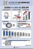 "새벽 2시 주휴수당 문의도 3초 만에 척척"… 고용노동부 'AI 노동법 상담' 돌풍 기사 이미지