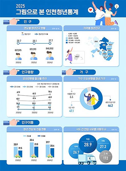 2025 청년통계 주요지표