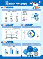인천시, “청년 고용률 69.2%·장애인 고용률 38.4% 전국 평균 상회” 기사 이미지