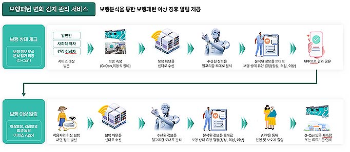 IoT기반 스마트신발을 활용한 사회적약자 지원서비스 구성도