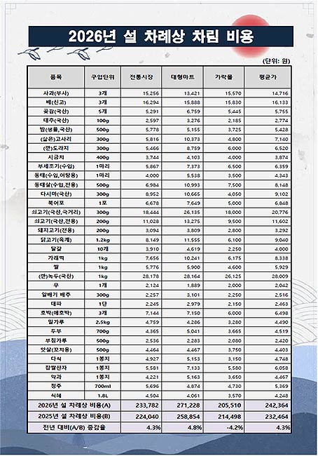 2026년 설 차례상 비용 조사 결과