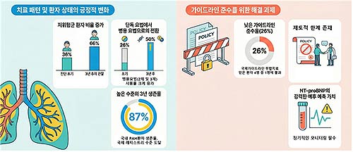 폐고혈압 코호트 분석 주요 결과