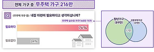 무주택 실수요 가구의 정의