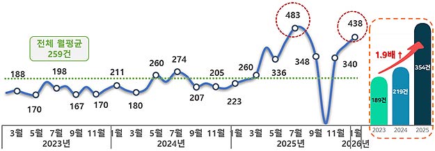 최근 3년간2023220261 월평균 민원 추이