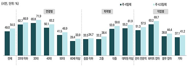 주4일제주45일제 도입 동의 비중