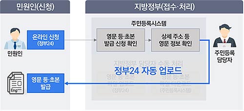 개선 후
