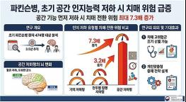 파킨슨병, 공간 인지능력 빨리 떨어질수록 치매 전환 위험 커져 기사 이미지