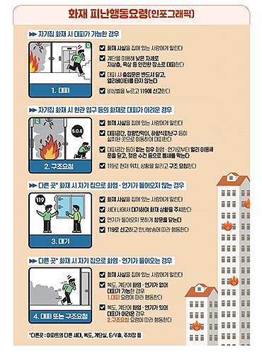 관계부처 공동주택 화재 피난행동요령