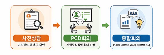 그림 1 성인발달장애인 지원계획수립 컨설팅 프로세스      PCDPerson Centered Description