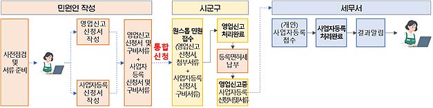 통합 신청 처리 절차도