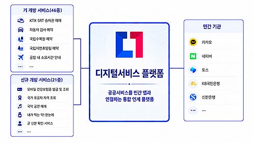 지털서비스 플랫폼 연계 구조도