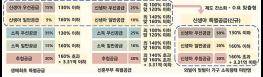 출생가구, 민영주택 청약 기회 넓어진다 기사 이미지
