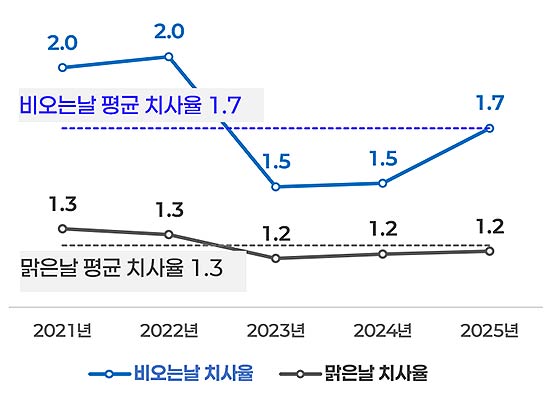 그림비오는날교통사고치사율연도별현황