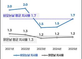올여름 국지성 호우 비상…비 오는 날 교통사고 치사율, 맑은 날의 1.3배 기사 이미지