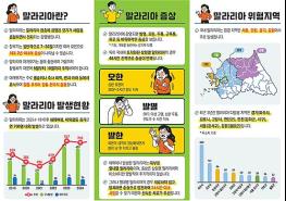 전국 말라리아 주의보 발령 기사 이미지