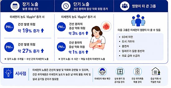 미세먼지 노출이 건선에 미치는 영향 요약