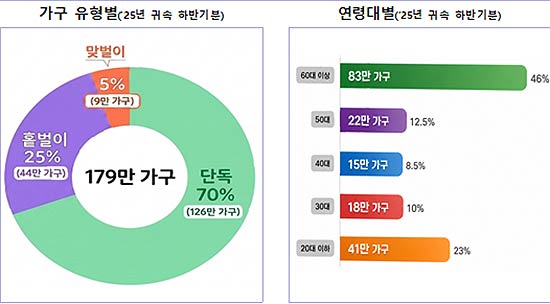 2025년 하반기분 근로장려금 수급현황