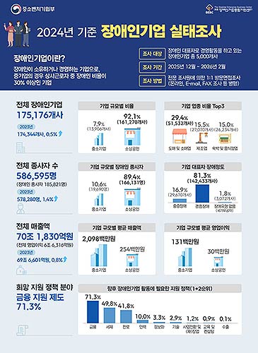 24년기준장애인기업실태조사결과발표인포그래픽