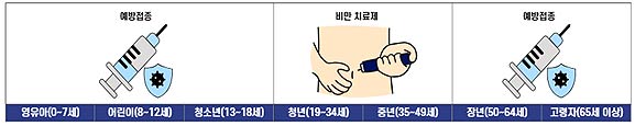 생애주기별 주사제 위해다발유형